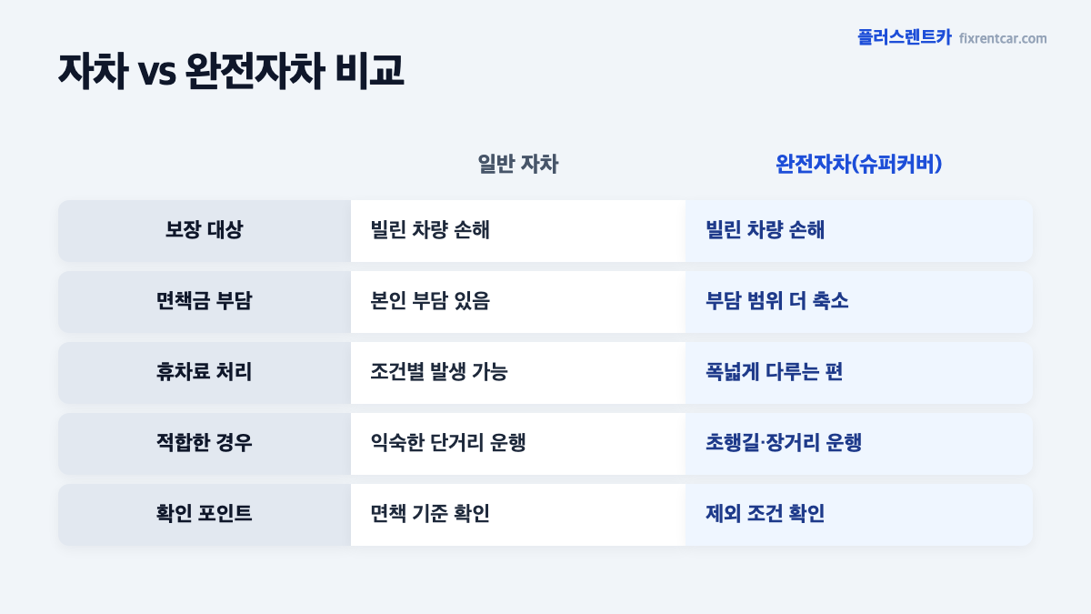 자차 vs 완전자차 비교