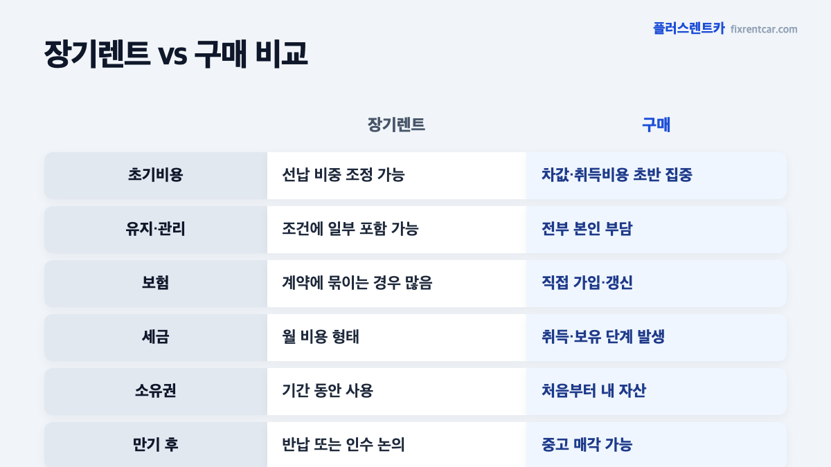 장기렌트 vs 구매 비교