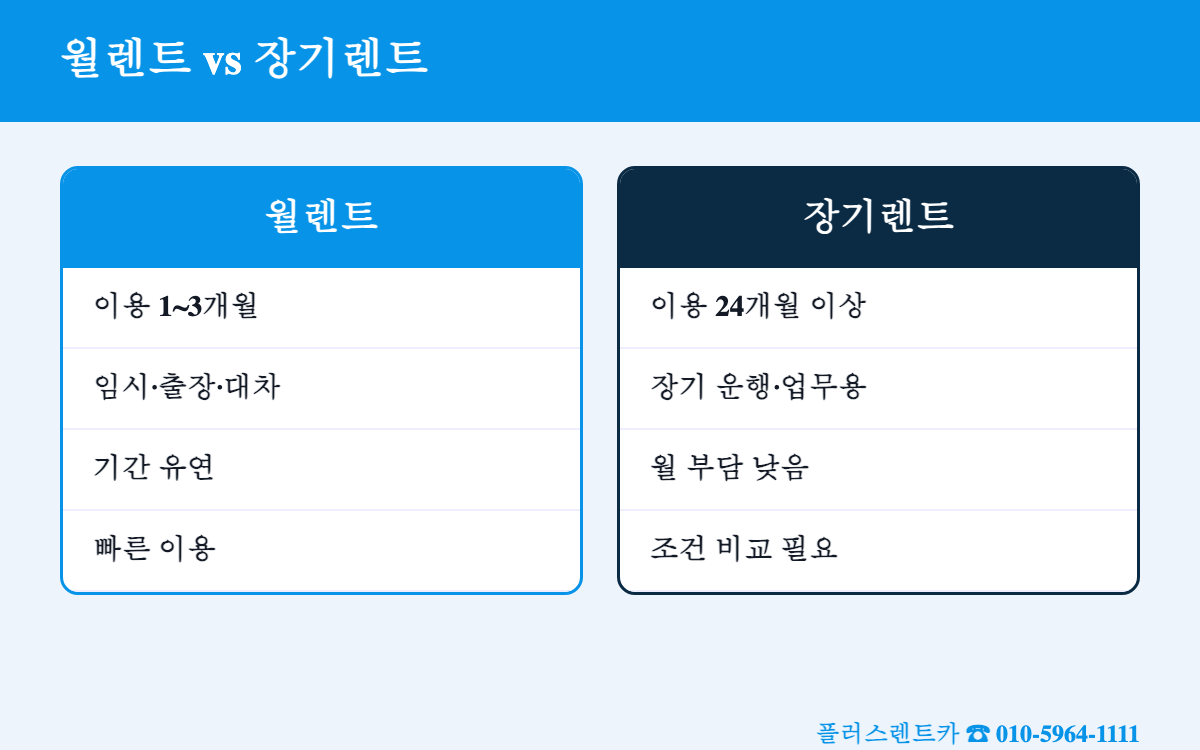 월렌트 vs 장기렌트 비교표